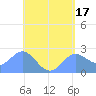 Apra Harbor tide chart for Wednesday, May 17, 2023