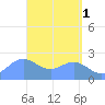 Apra Harbor tide chart for Monday, May 1, 2023