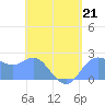 Apra Harbor tide chart for Sunday, May 21, 2023