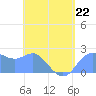 Apra Harbor tide chart for Monday, May 22, 2023