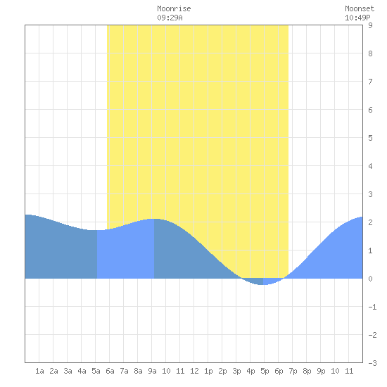 Apra Harbor tide chart for Wednesday, May 24, 2023