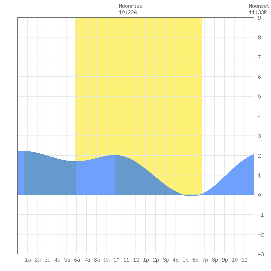 Apra Harbor tide chart for Thursday, May 25, 2023