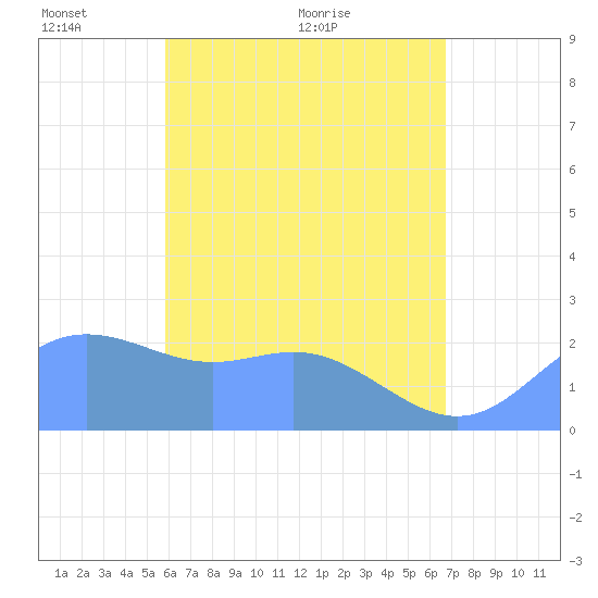 Apra Harbor tide chart for Saturday, May 27, 2023