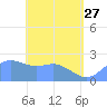 Apra Harbor tide chart for Saturday, May 27, 2023