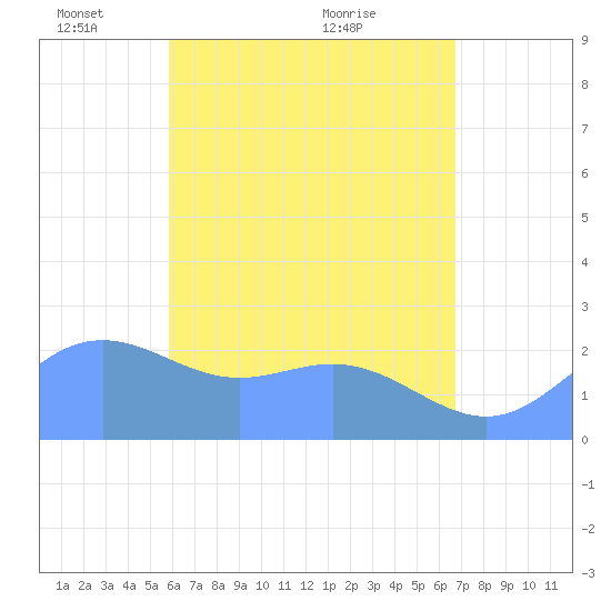 Apra Harbor tide chart for Sunday, May 28, 2023
