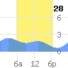 Apra Harbor tide chart for Sunday, May 28, 2023