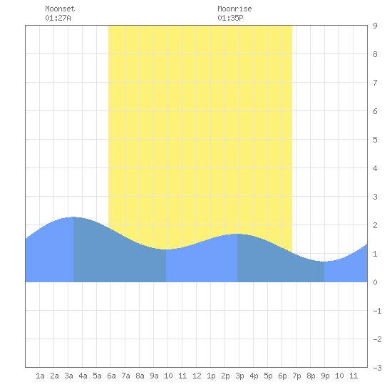 Apra Harbor tide chart for Monday, May 29, 2023