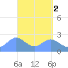 Apra Harbor tide chart for Tuesday, May 2, 2023