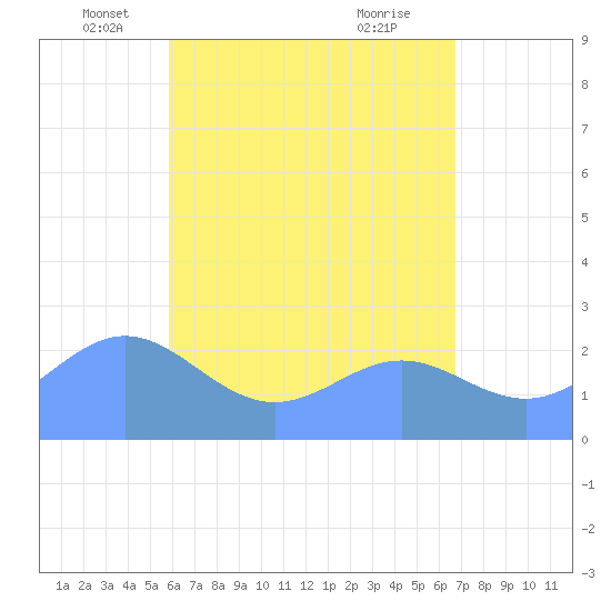 Apra Harbor tide chart for Tuesday, May 30, 2023