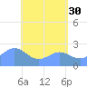 Apra Harbor tide chart for Tuesday, May 30, 2023