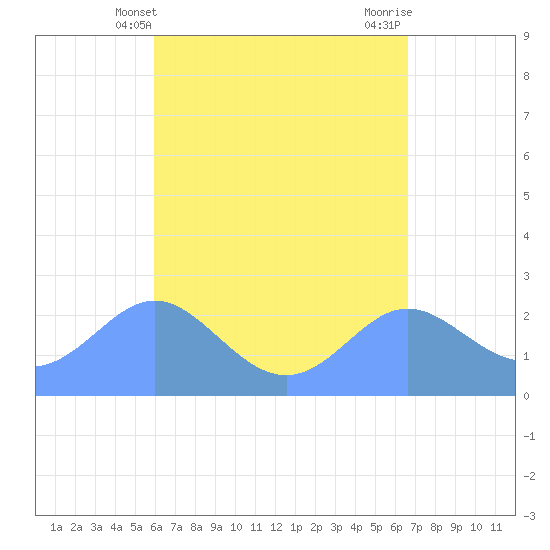 Apra Harbor tide chart for Wednesday, May 3, 2023