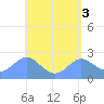 Apra Harbor tide chart for Wednesday, May 3, 2023