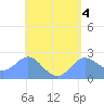 Apra Harbor tide chart for Thursday, May 4, 2023