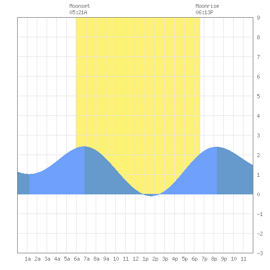 Apra Harbor tide chart for Friday, May 5, 2023