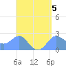 Apra Harbor tide chart for Friday, May 5, 2023