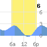Apra Harbor tide chart for Saturday, May 6, 2023