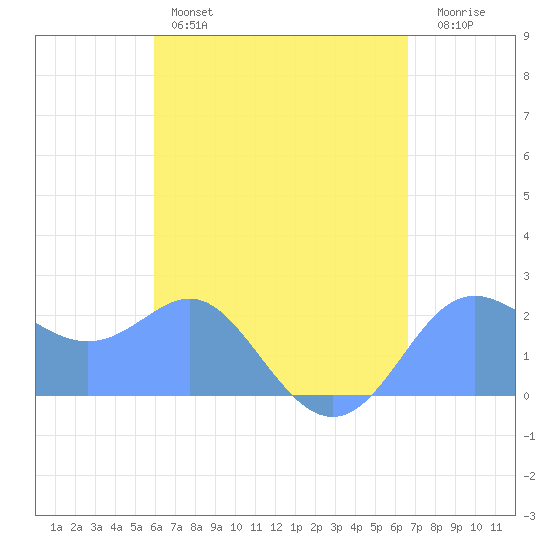 Apra Harbor tide chart for Sunday, May 7, 2023
