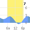 Apra Harbor tide chart for Sunday, May 7, 2023