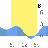 Apra Harbor tide chart for Monday, May 8, 2023