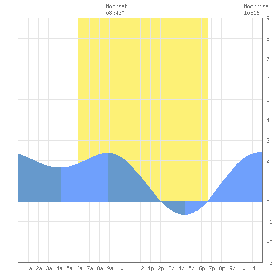 Apra Harbor tide chart for Tuesday, May 9, 2023
