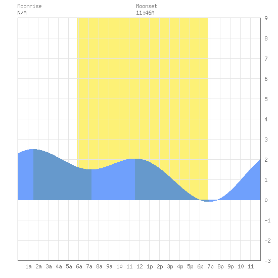 Apra Harbor tide chart for Saturday, June 10, 2023