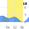 Apra Harbor tide chart for Saturday, June 10, 2023