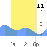 Apra Harbor tide chart for Sunday, June 11, 2023
