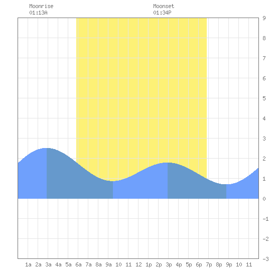 Apra Harbor tide chart for Monday, June 12, 2023