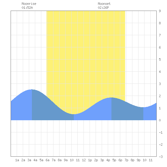 Apra Harbor tide chart for Tuesday, June 13, 2023