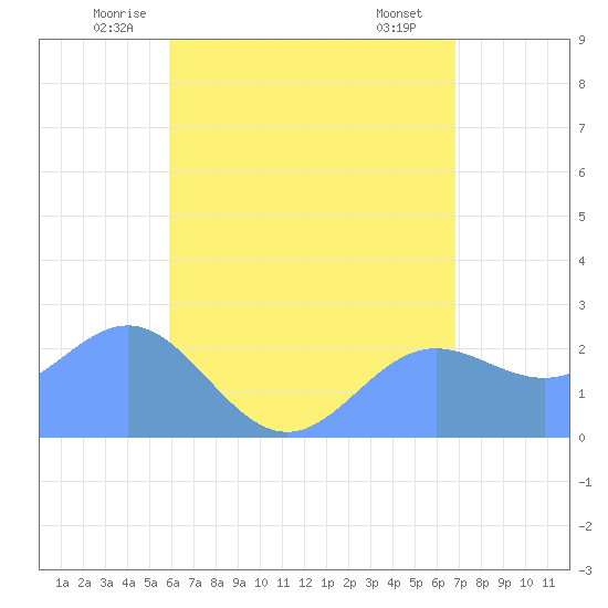 Apra Harbor tide chart for Wednesday, June 14, 2023