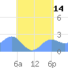 Apra Harbor tide chart for Wednesday, June 14, 2023