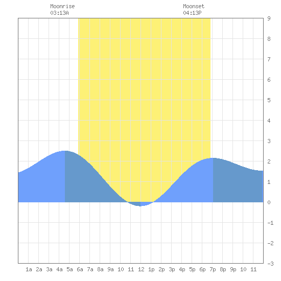 Apra Harbor tide chart for Thursday, June 15, 2023