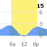 Apra Harbor tide chart for Thursday, June 15, 2023