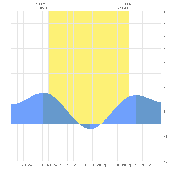 Apra Harbor tide chart for Friday, June 16, 2023