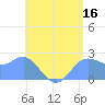 Apra Harbor tide chart for Friday, June 16, 2023