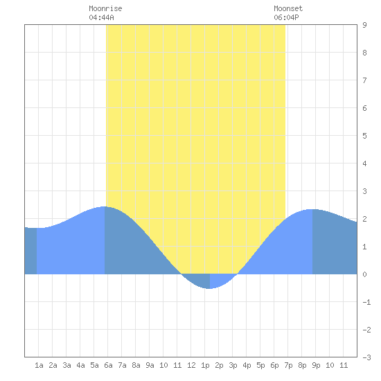 Apra Harbor tide chart for Saturday, June 17, 2023