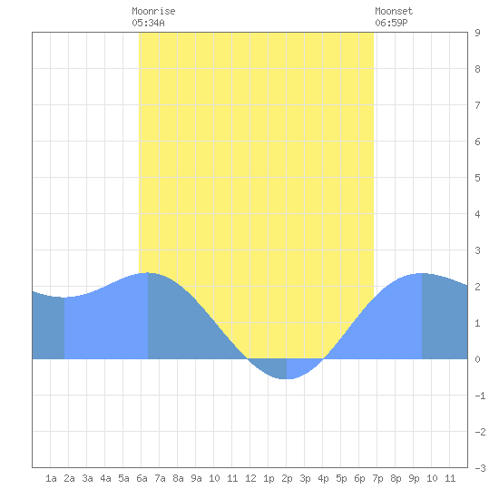 Apra Harbor tide chart for Sunday, June 18, 2023