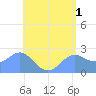 Apra Harbor tide chart for Thursday, June 1, 2023