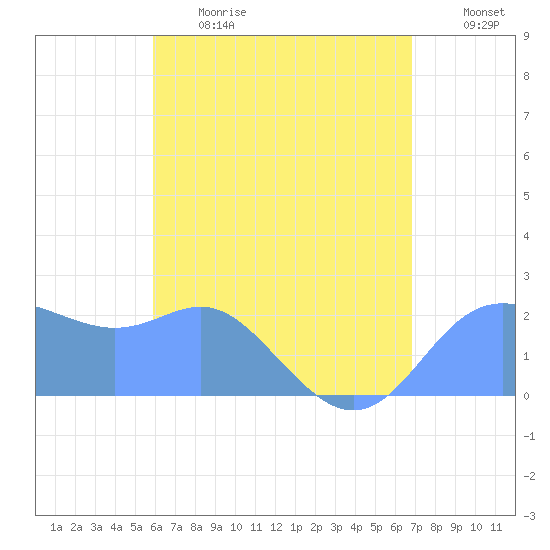 Apra Harbor tide chart for Wednesday, June 21, 2023