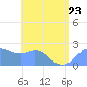 Apra Harbor tide chart for Friday, June 23, 2023