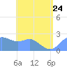 Apra Harbor tide chart for Saturday, June 24, 2023