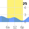 Apra Harbor tide chart for Sunday, June 25, 2023