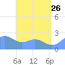 Apra Harbor tide chart for Monday, June 26, 2023