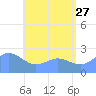 Apra Harbor tide chart for Tuesday, June 27, 2023