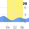 Apra Harbor tide chart for Wednesday, June 28, 2023