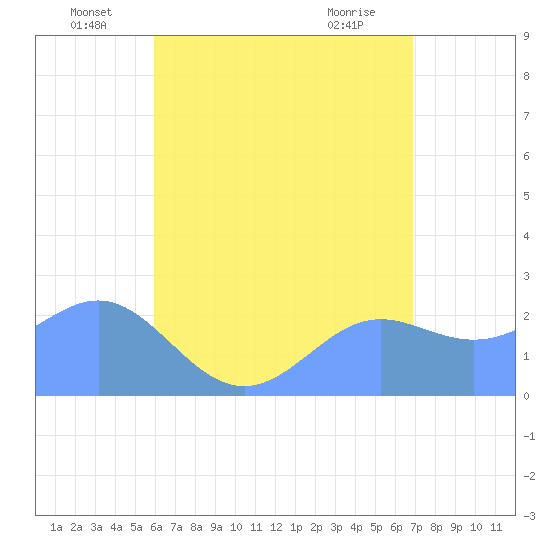 Apra Harbor tide chart for Thursday, June 29, 2023