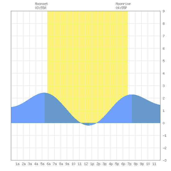 Apra Harbor tide chart for Friday, June 2, 2023