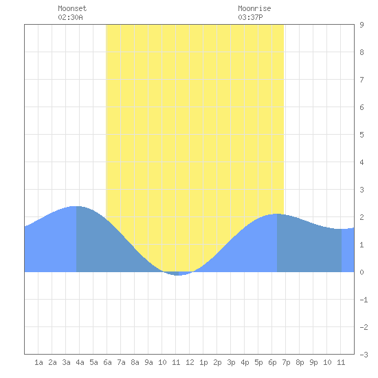 Apra Harbor tide chart for Friday, June 30, 2023