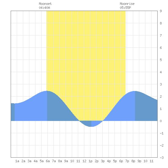 Apra Harbor tide chart for Saturday, June 3, 2023