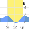 Apra Harbor tide chart for Saturday, June 3, 2023